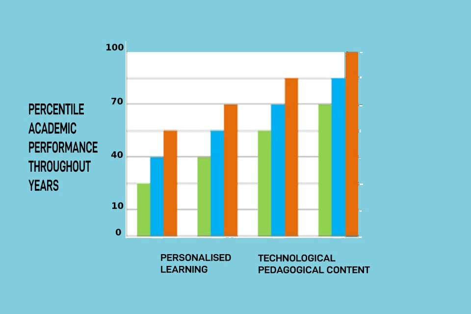 How Academic Education will Evolve in 2030